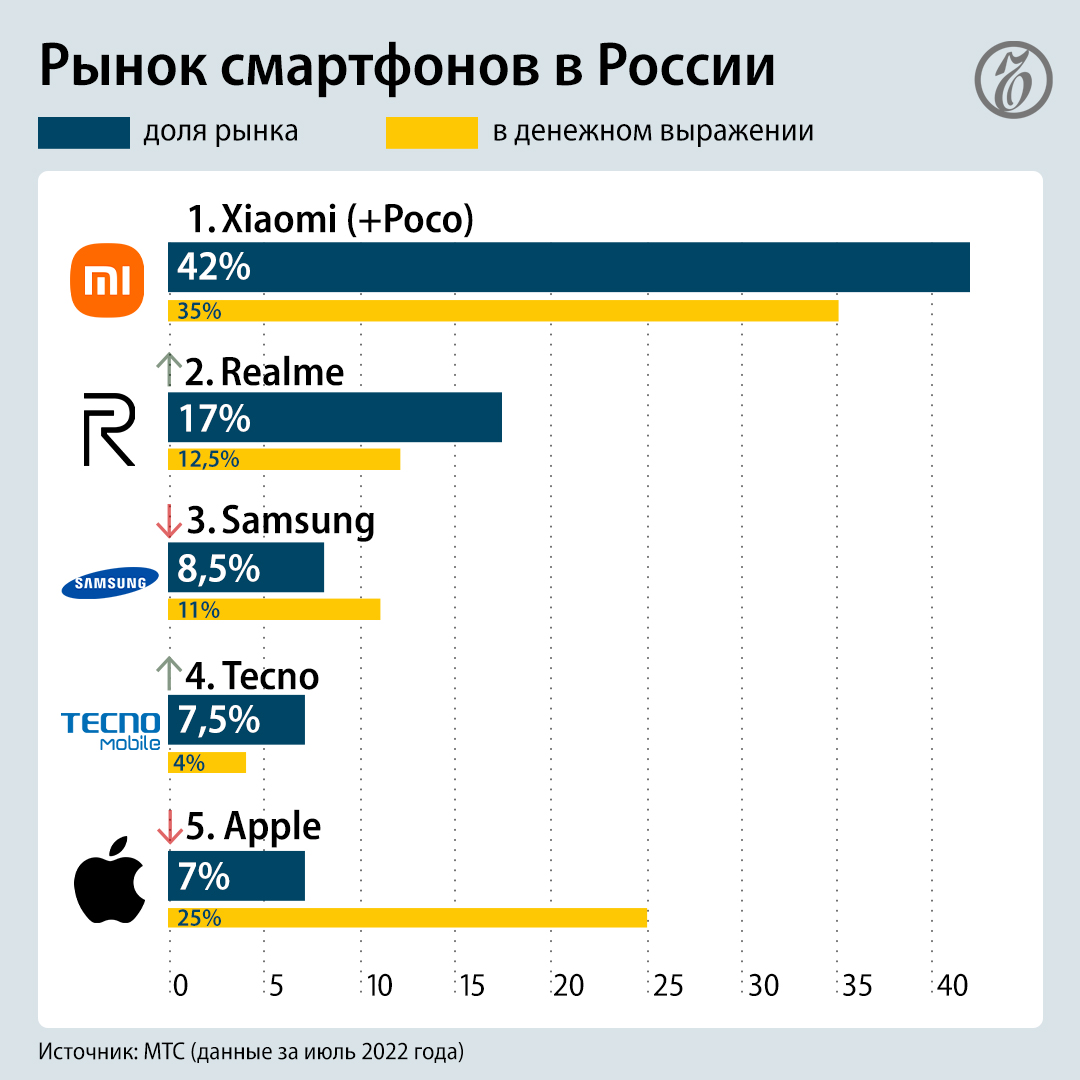 Какие смартфоны покупали россияне в июле